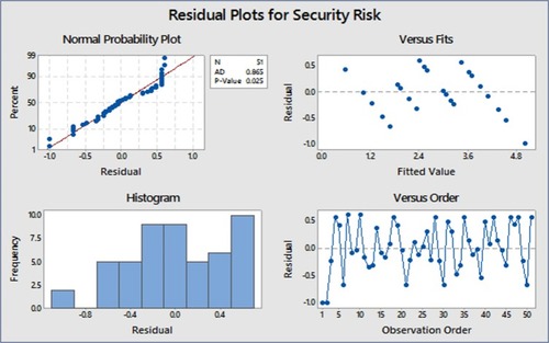 Figure 9 Residual plot for PCF.