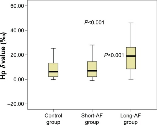 Figure 2 Comparison of Hp levels among the groups (P<0.001).