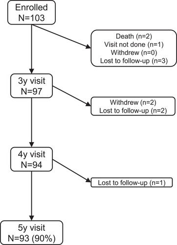 Figure 1 Patient follow-up in LOIS study.