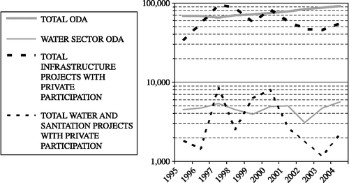 Figure 2 Evolution of ODA and private participation in infrastructure projects. Amounts in millions of dollars (2004). Source: the author, from CRS and World Bank data.