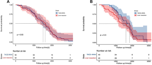 Figure 2 Overall survival (OS) of patients before or after propensity score matching. (A) There is no significant difference in terms of OS in the TACE-MWA group and liver resection group. (P = 0.93). (B) In the propensity score-matched cohort, TACE-MWA showed comparable efficacy to liver resection (P = 0.3).