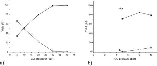 Figure 18. Effect of CO pressure in reductive amination of benzaldehyde with a) nitrobenzene over Co supported on nitrogen modified carbon catalyst in water at 170°C after 10 h adapted from[95] notation: solid symbol – amine, open symbol – imine and b) 4-methoxynitrobenzene over Co2Rh2/C at 120°C after 12 h in THF and a small amount of water adapted from,[Citation54] notation: solid symbol – amine, open symbol – tertiary amine, a and b denote the yield of secondary amine and tertiary amine, respectively after 24 h. Copyright permissions from Elsevier Ltd and from American Chemical Society.