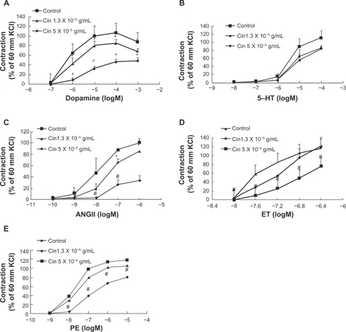 Figure 5 Concentration-response curves showing the vasoconstriction of dopamine A), 5-hydroxytryptamine B), angiotensin II C), endothelin-1 D), and phenylephrine E) in the absence or presence of cinnamaldehyde (Cin). The contraction curves of all the vasoconstrictors can be inhibited by cinnamaldehyde at the indicated concentration.