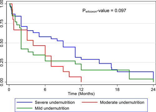 Figure 2 Kaplan Meier survival curve for time to unfavourable outcome among undernourished people with DRTB in Uganda.
