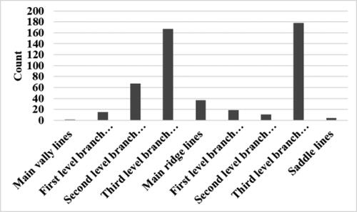 Figure 12. Spatial statistical characteristics of topographic feature lines.