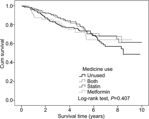 Figure 2 Kaplan–Meier analysis of differences in survival time among medicine use in total population.