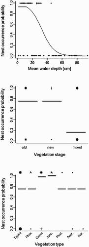 Figure 4. Graphical summary of the MARS model for nest-site selection in Water Rail. Species–habitat relationships show the probability of nest occurrence in relation to mean water depth (cm), vegetation stage (old, new and mixed) and vegetation category (in the order: Typha spp., P. australis, Carex spp., J. effusus, P. arundinacea, A. calamus and S. sylvaticus). Sunflower plots (upper row: nests; lower row: random points) are also shown in each graph.