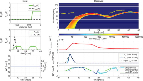 Fig. 11 Simulation of the observed event presented in Fig. 10 using both a temporally and spatially varying growth rate. Figure explanations are as in Fig. 3. The yellow line in the upper right panel is the evolution of the peak diameter in Fig. 10.