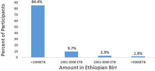 Figure 3 Describe the amount of payment towards a vaccine.