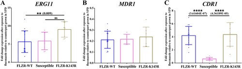 Figure 1. Expression profile of ERG11 (A), MDR1 (B), and CDR1 (C) from a selected number of C. parapsilosis isolates (n = 8) after exposure to fluconazole, which showed that fluconazole-resistant isolates (FLZR) significantly overexpressed CDR1 relative to susceptible ones. C. parapsilosis isolates grown at logarithmic phase were subjected to one dilution below MIC of fluconazole for 90 min, and after RNA extraction, relative gene expression was assessed as described in methods section.