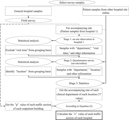 Figure 7. The investigation framework for companion traffic volume.