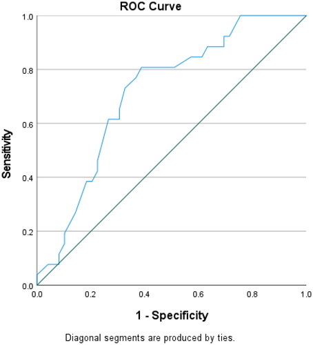 Figure 5. ROC curve of the o/e LHR (tracing method) and neonatal demise.