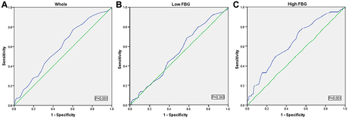 Figure 3 Receiver operating characteristic curve analysis of predictive value of RDW in (A) The whole, (B) Low FBG, and (C) High FBG patient groups.