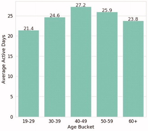 Figure 1. Average active days using reSET-O by age category.