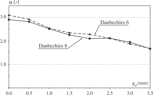 Figure 18. The relation between the Lipschitz exponent α and the depth of the defect gd, plate A, line 1.