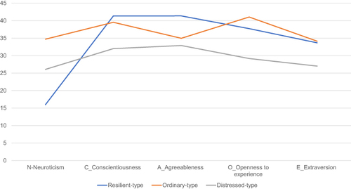 Figure 1 Profiling nurses’ personality traits using K-means clustering analysis.