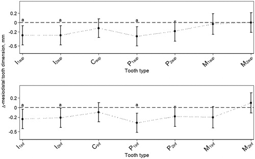 Figure 1. Mesiodistal dimension across tooth types. Estimated mean effect of OI on mesiodistal tooth dimension (mm) at tooth type level, shown as the difference (Δ) between individuals with OI (n = 57) and controls (n = 70). The estimates hold both right and left side. Bars represent the 95% CIs. Letters (a) show tooth types where the effect of OI compared to controls is statistically significant. The dashed horizontal lines are for reference only (Δ = 0). The dotted lines connecting the means of the different tooth types illustrate the overall pattern of the effect of OI on mesiodistal tooth dimension in the two jaws. This pattern manifests almost alike in the two jaws. As multilevel mixed-effects linear regression analysis showed no significant interaction between group and gender, the data shown are pooled across gender.