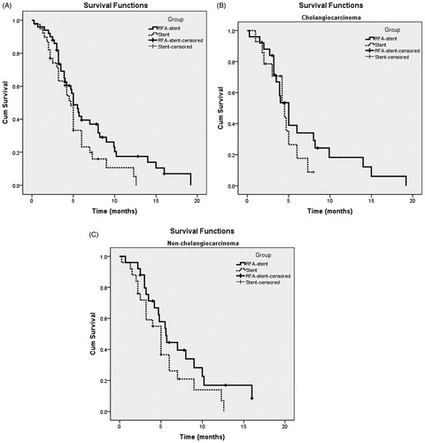 Figure 2. Overall survival curves in patients with unresectable MBO who underwent RFA-stent and stent. Data were obtained with Kaplan–Meier method. (A) Whole study population (RFA-stent group: n = 50, median OS = 5.0 months; stent group: n = 39, median OS = 4.7 months; p = 0.068). (B) Patients in cholangiocarcinoma subgroup (RFA-stent group: n = 25, median OS = 6.7 months; stent group: n = 14, median OS = 4.5 months; p = 0.307). (C) Patients in non-cholangiocarcinoma subgroup (RFA-stent group: n = 25, median OS = 7.3 months; stent group: n = 25, median OS = 5.3 months; p = 0.137).