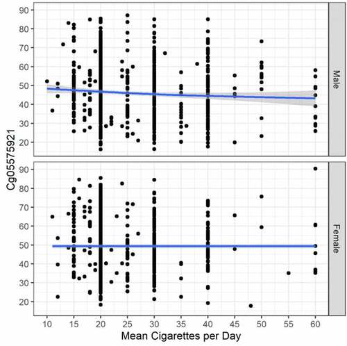 Figure 1. The relationship between cg05575921 methylation and smoking intensity (cigarettes per day) in currently smoking subjects with males at top (N = 840, trend p = 0.012, adj R-sq = 0.009, deviance explained = 1.162%) and females at bottom (N = 654, trend p = 0.084, adj R-sq = 0.007, deviance explained = 1.140%).