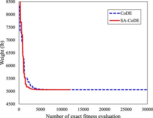 Figure 7. Convergence histories of the CoDE and the SA-CoDE for the 10-bar truss.