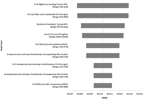 Figure 1.  One-way sensitivity analysis: impact om PMPM.