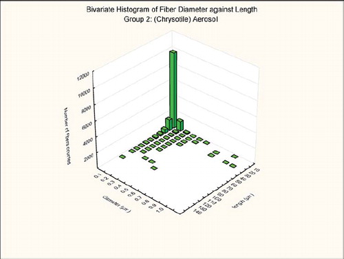FIG. 5  Group 2, chrysotile aerosol, bivariate length and diameter distribution of each fiber and particle measured during the 5-day exposure.