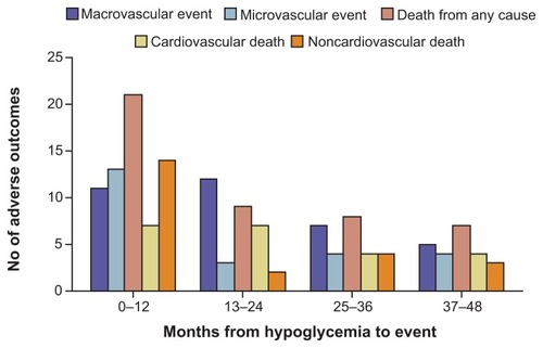 Figure 1 Frequency of adverse clinical outcomes after the occurrence of severe hypoglycemia event.Copyright © 2010, Massachusetts Medical Society. Reprinted with permission from Zoungas S, Patel A, Chalmers J, et al. Severe hypoglycemia and risks of vascular events and death. N Engl J Med. 2010;363(15):1410–1418.
