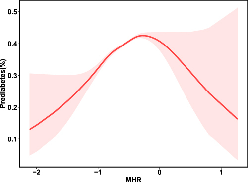 Figure 3 Association between MHR and the prevalence of prediabetes.