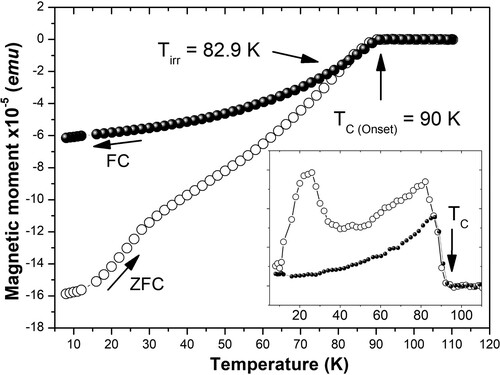 Figure 5. Magnetic moment vs. temperature measurement of the YBCO film grown by the CSD technique. Inset: First derivate ZFC and FC curves.