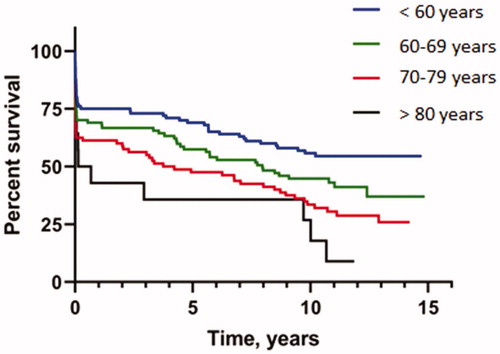 Figure 2. Subgroup analysis (Kaplan–Meier time-to-event curve) for survival in different age groups.