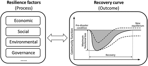 Figure 2. Conceptual framework of recovery curve.