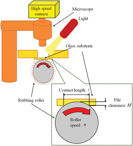 Figure 1. Schematic illustration of a high-speed camera mounted on the rubbing machine.