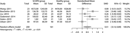 Figure 5 Forest plot of NT-proBNP level between stable COPD patients and healthy control.
