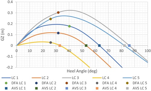 Figure 5. AVS and DFA of Load Case 1–5.