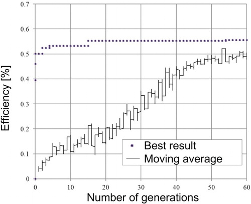 Figure 11. Optimization of Case 4 using Sobol population initialization with 100 designs.