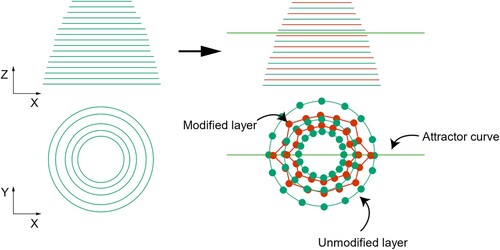 Figure 1. Simplified representation of the texturing design with an Attractor curve. The unmodified layers and dots are shown in green while those that were modified by using the Attractor curve are coloured in red.