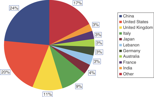 Figure 1. Papers published in Future Oncology during 2020, ordered by country.