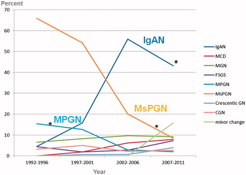 Figure 1. Changing trends in primary glomerular disease. ∗p < .05 compared with the three other time intervals. MsPGN: mesangial proliferative glomerulonephritis; MCD: minimal change disease; MGN: membranous glomerulonephritis; FSGS: focal segmental glomerulosclerosis; MPGN: membranoproliferative glomerulonephritis; CGN: chronic glomerulonephritis.