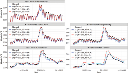 Figure 8. Comparisons of observed and simulated streamflow for the 2012 open water period.