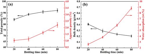 Figure 6. The physical properties of samples with different holding times: (a) total porosity and apparent porosity, (b) bulk density and water absorption.