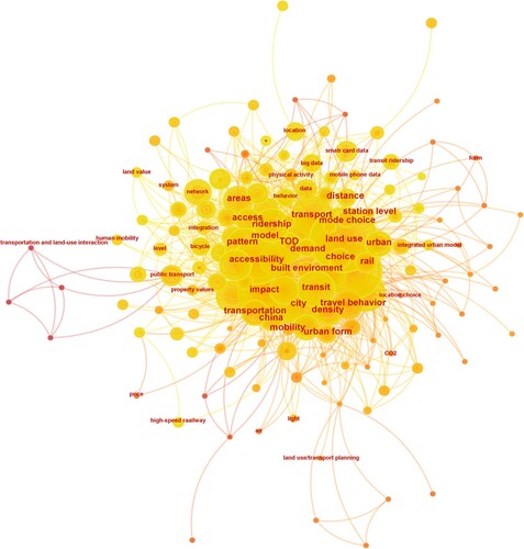 Figure 4. Keyword distribution maps obtained by keyword analysis using CiteSpace.