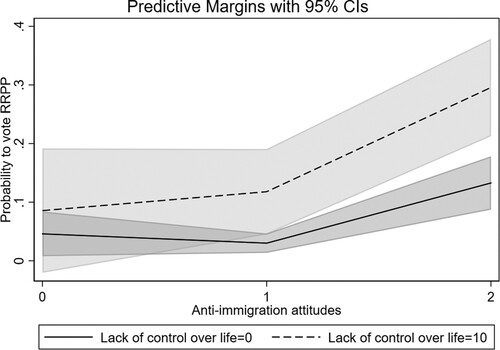 Figure 1. Predictive margins plots showing the interactive effect of lack of control on the relationship between anti-immigration attitude and RRPP appeal.