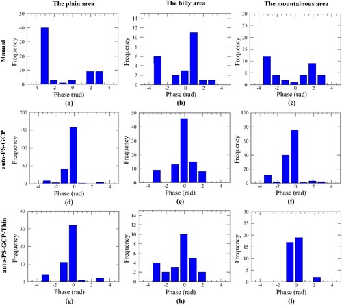 Figure 8. The phase histogram-based GCPs by manual (a-c), auto-PS-GCP (d-f), and auto-PS-GCP-Thin (g-i).