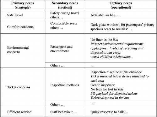 Figure 7 Extract from customer requirements for bus travel.