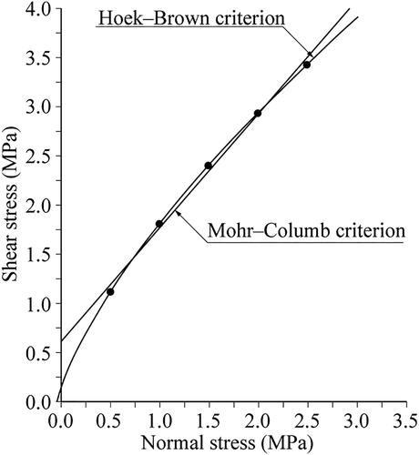 Figure 2. Relationships between the normal and the shear stresses for the Hoek–Brown and Mohr–Coulomb criteria.