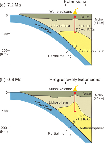 Figure 10. Schematics illustrating the magma origin beneath Tengchong volcano. The magma of Tengchong volcano is from two end-member mixing of metasomatized SCLM and enriched asthenospheric mantle. At 7.2 Ma, the extension of the lithosphere resulted in lithospheric thinning. At 0.8 Ma, the thin lithosphere allowed the easy upwelling of deep asthenospheric mantle and resulted in a significant contribution from the enriched asthenosphere.