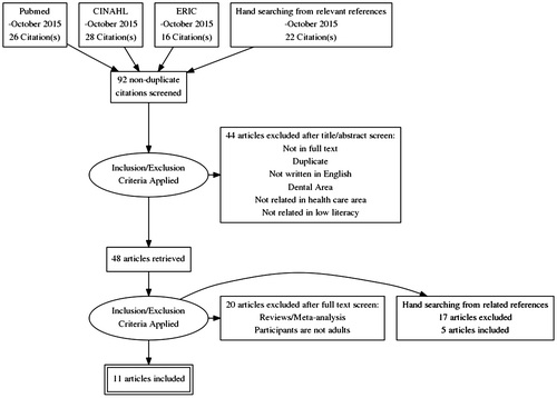 Figure 1. Search flow chart using http://prisma.thetacollaborative.ca.