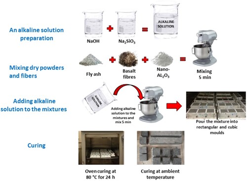 Figure 2. The methodology taken to manufacture the GC.