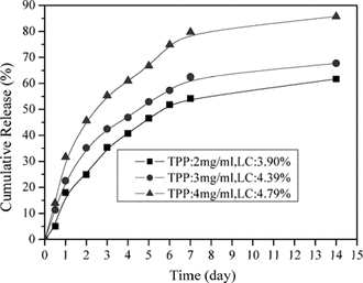 Figure 8 Influence of TPP concentration on lysozyme in vitro. release behavior.