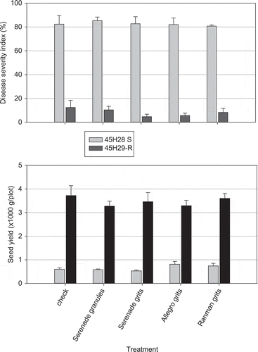 Fig. 2. Clubroot disease severity index and seed yield of a susceptible (grey bars) and resistant (black bars) canola cultivar treated with a fungicide or biofungicide formulation in a field trial near Leduc, Alberta. The field had been heavily infested by Plasmodiophora brassicae for several years.